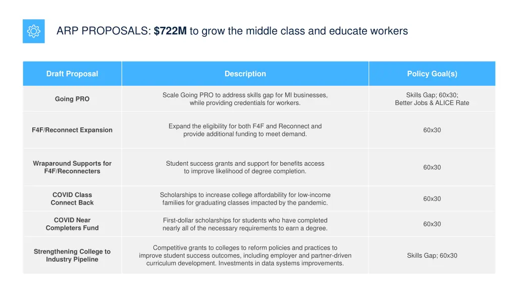 arp proposals 722m to grow the middle class