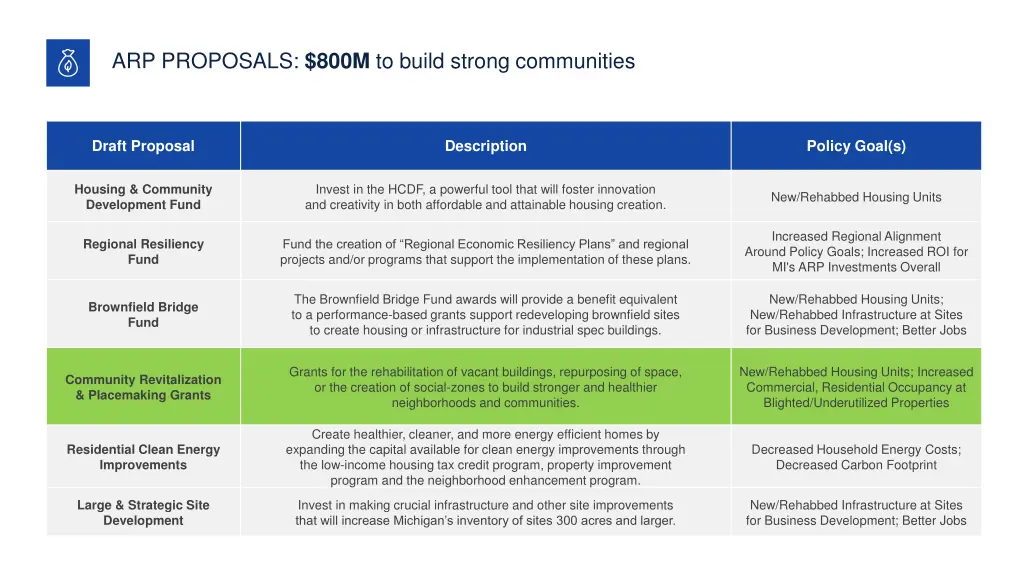 arp proposals 800m to build strong communities