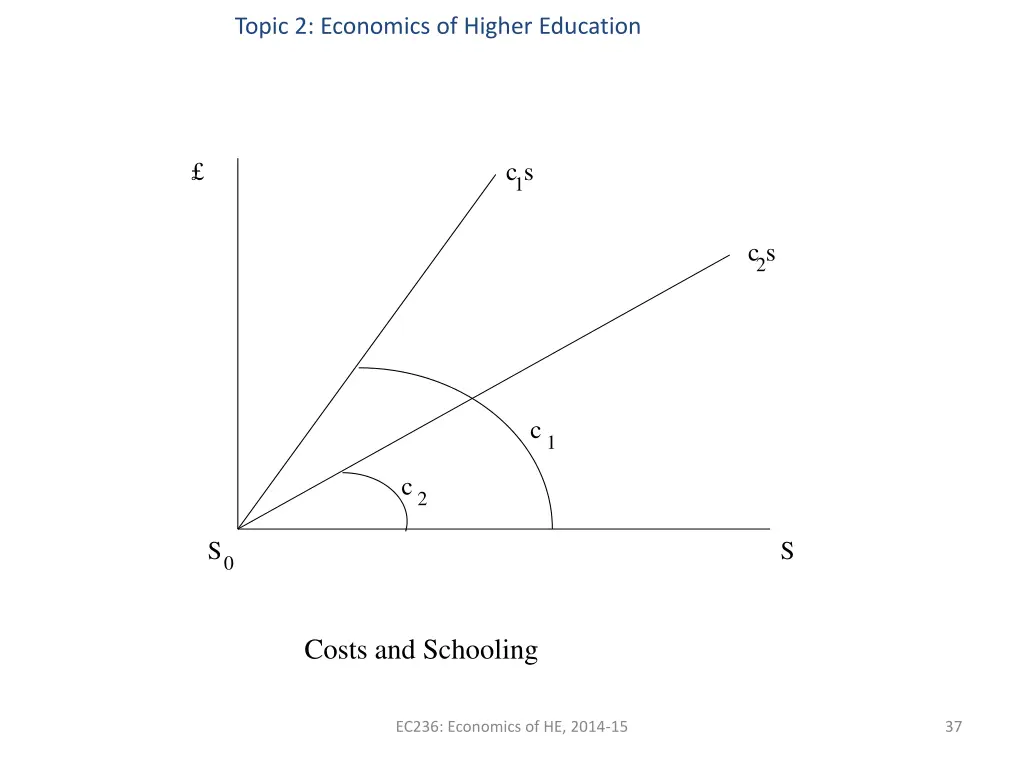 topic 2 economics of higher education 34