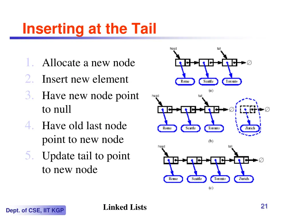 inserting at the tail