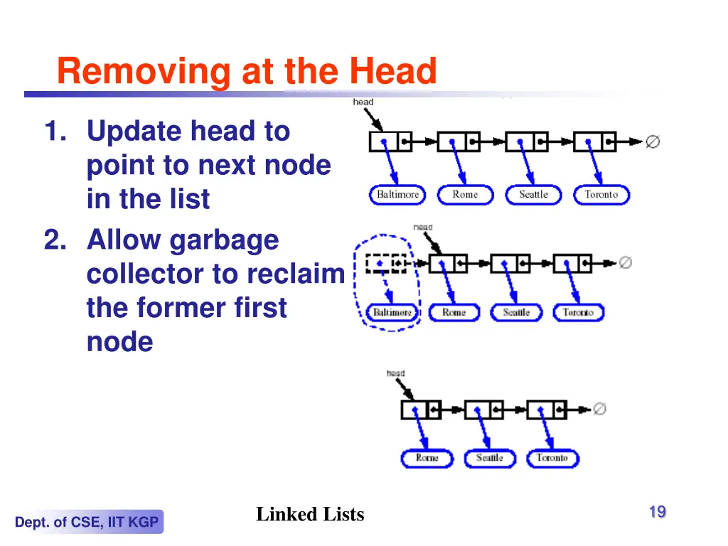 removing at the head