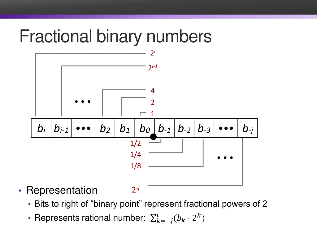 fractional binary numbers