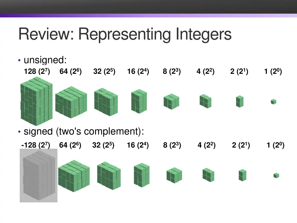 review representing integers