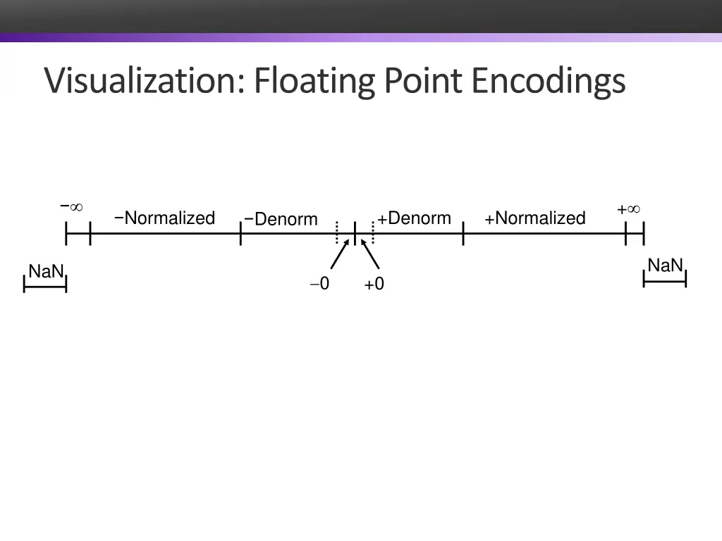 visualization floating point encodings