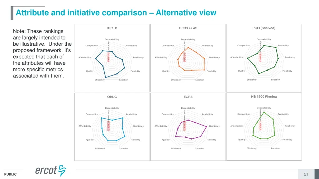 attribute and initiative comparison alternative