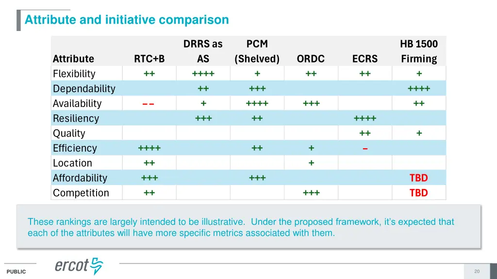 attribute and initiative comparison