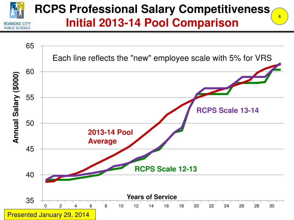 rcps professional salary competitiveness initial 1