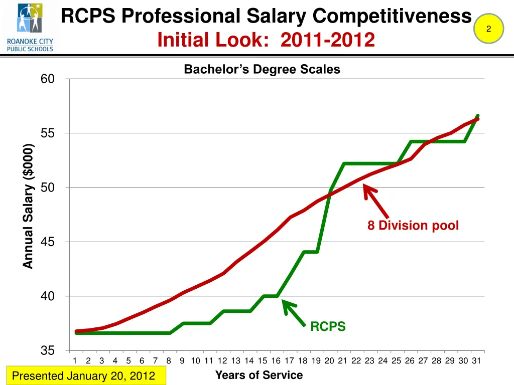 rcps professional salary competitiveness initial