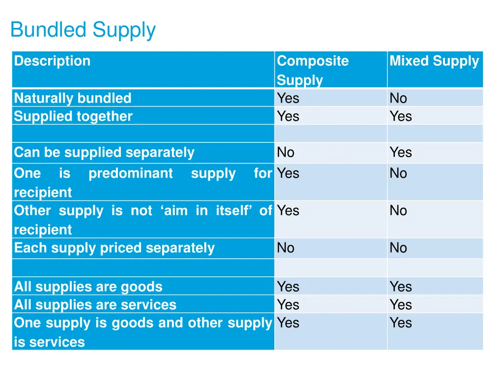 bundled supply