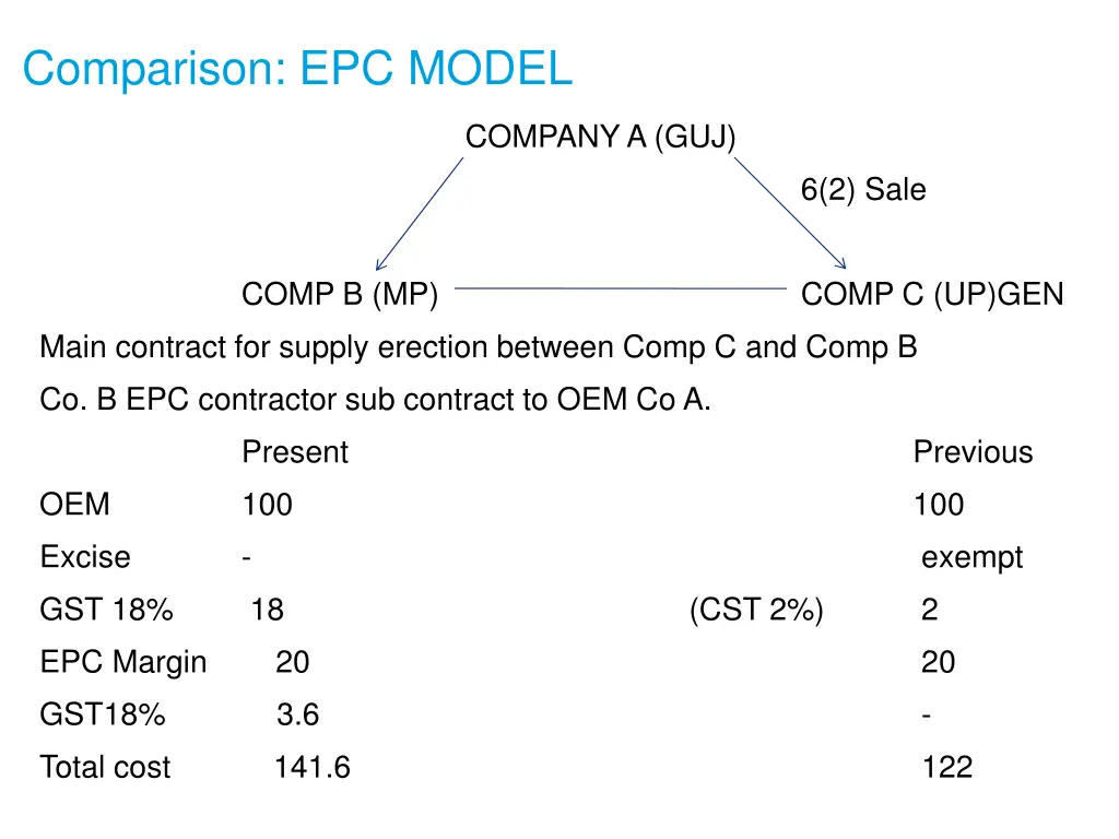 comparison epc model