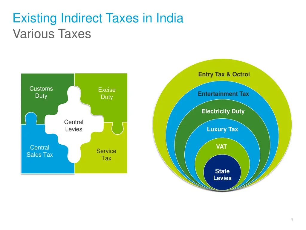 existing indirect taxes in india