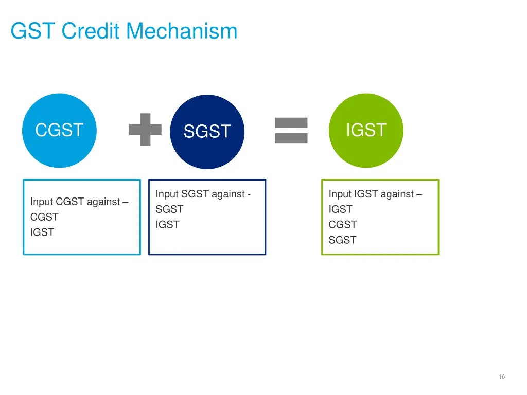 gst credit mechanism