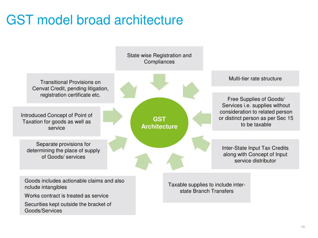 gst model broad architecture