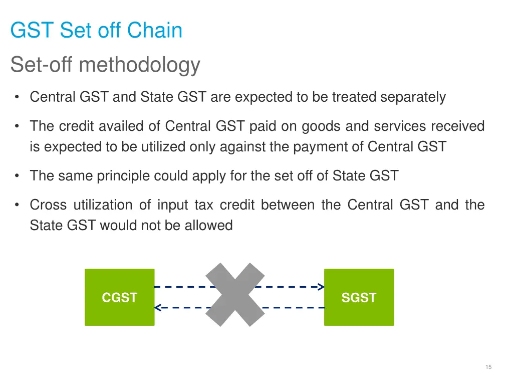 gst set off chain