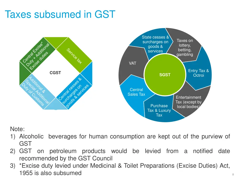 taxes subsumed in gst