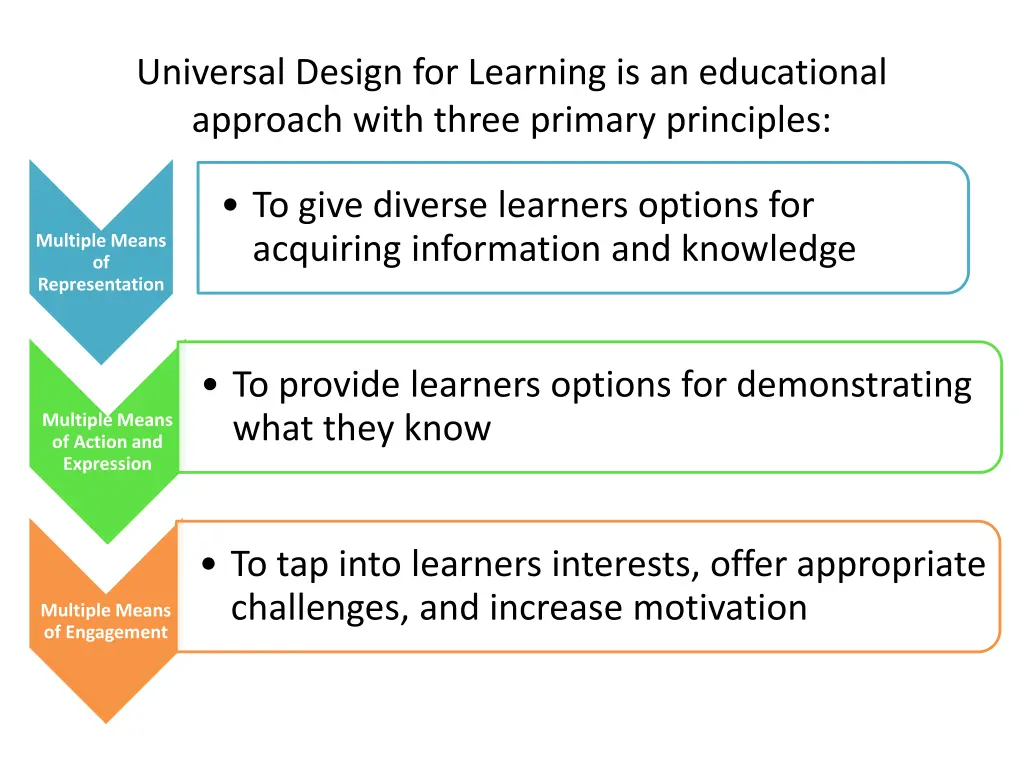universal design for learning is an educational