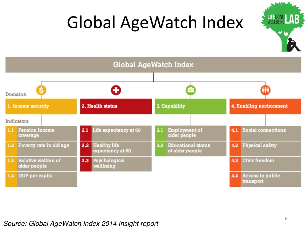 global agewatch index