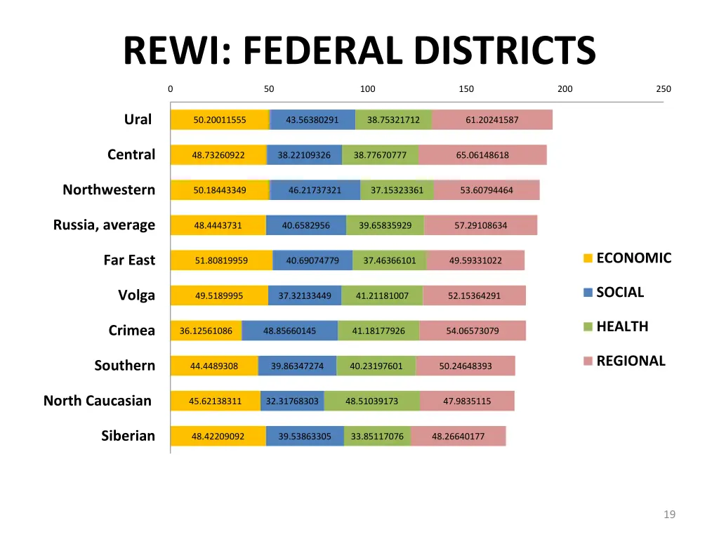 rewi federal districts
