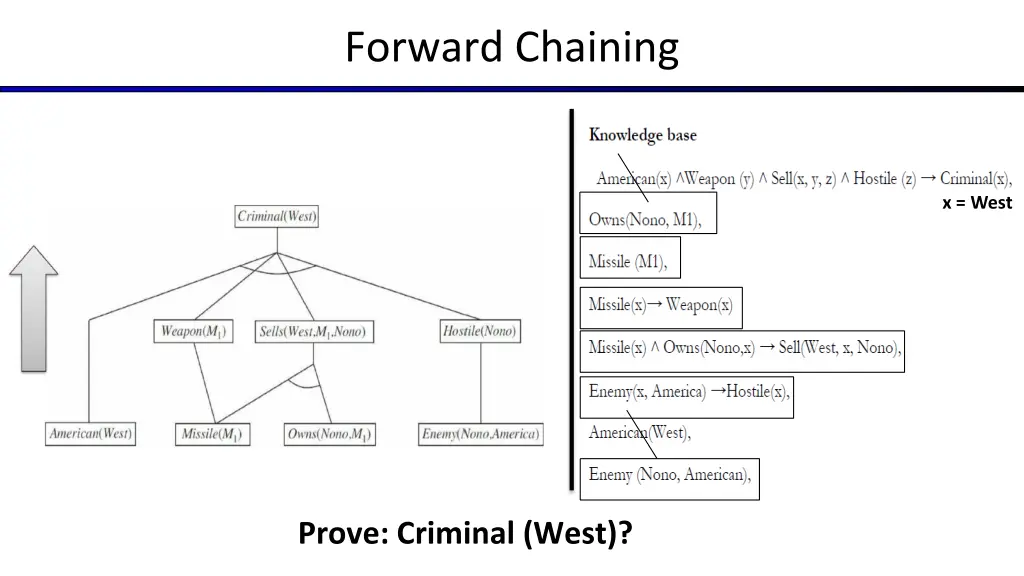 forward chaining 2