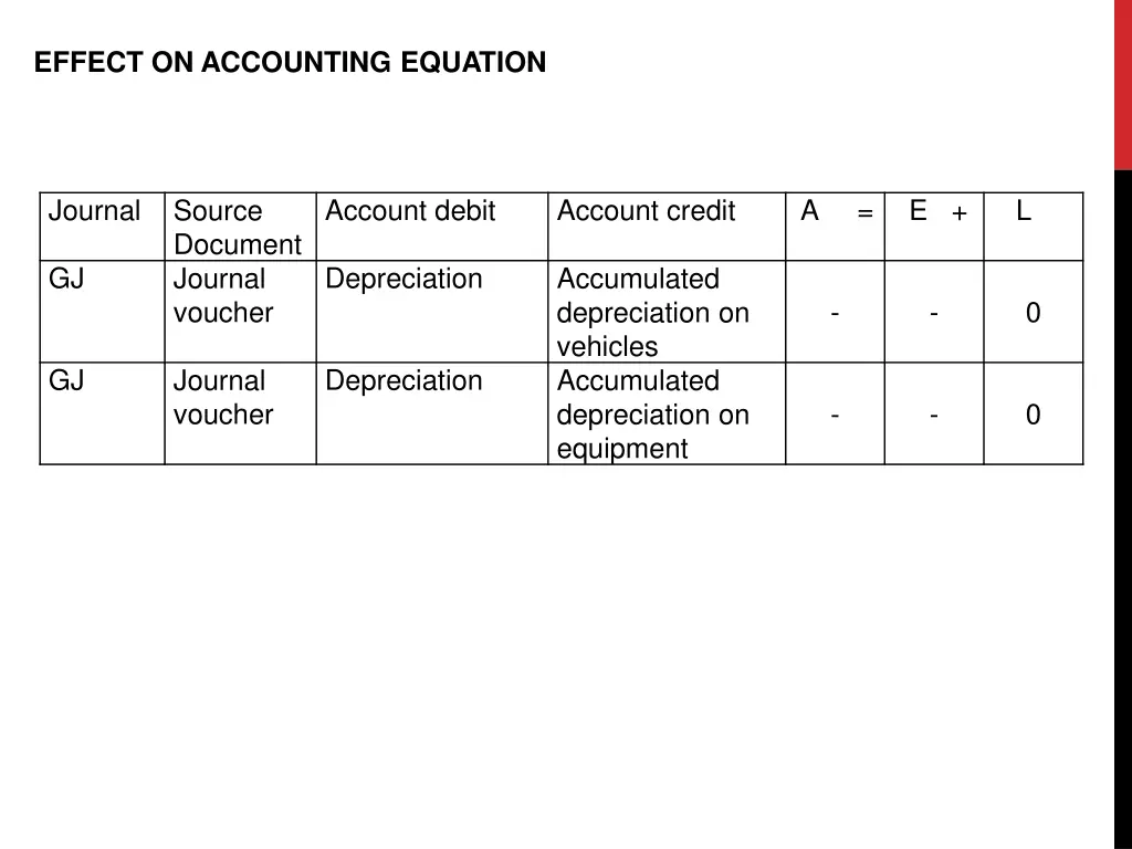 effect on accounting equation