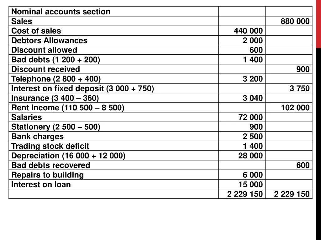 nominal accounts section sales cost of sales