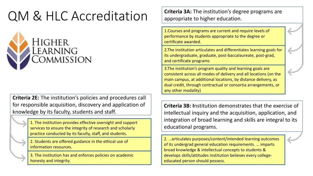 criteria 3a the institution s degree programs