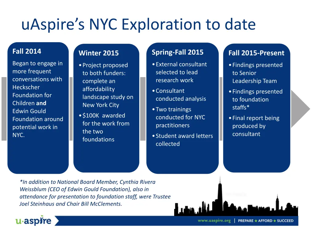 uaspire s nyc exploration to date