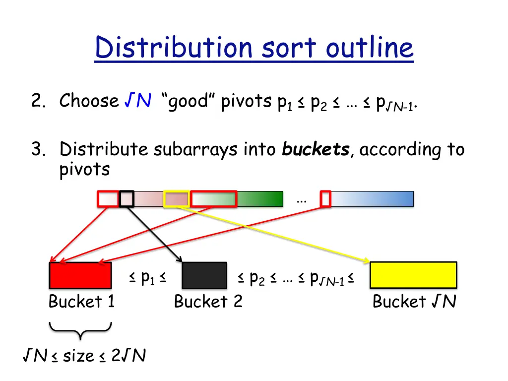 distribution sort outline 1