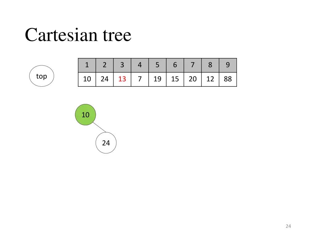 cartesian tree 1