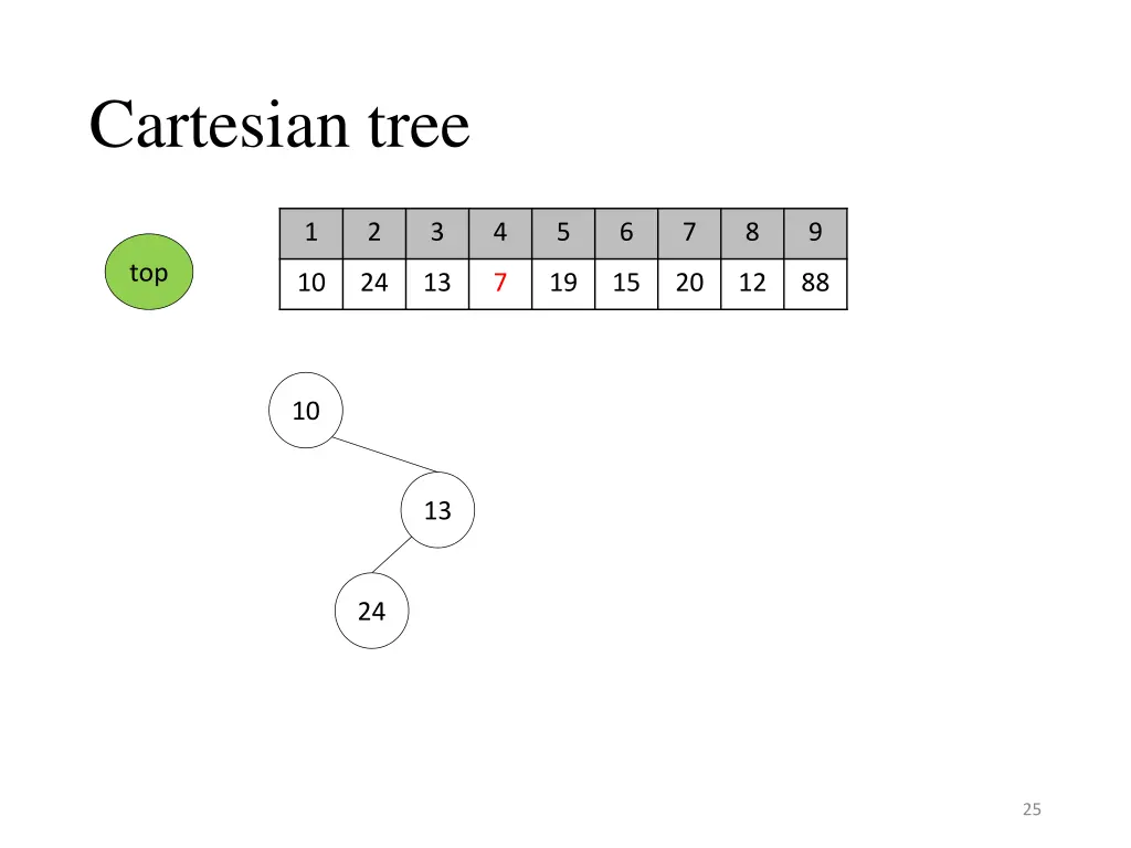 cartesian tree 2