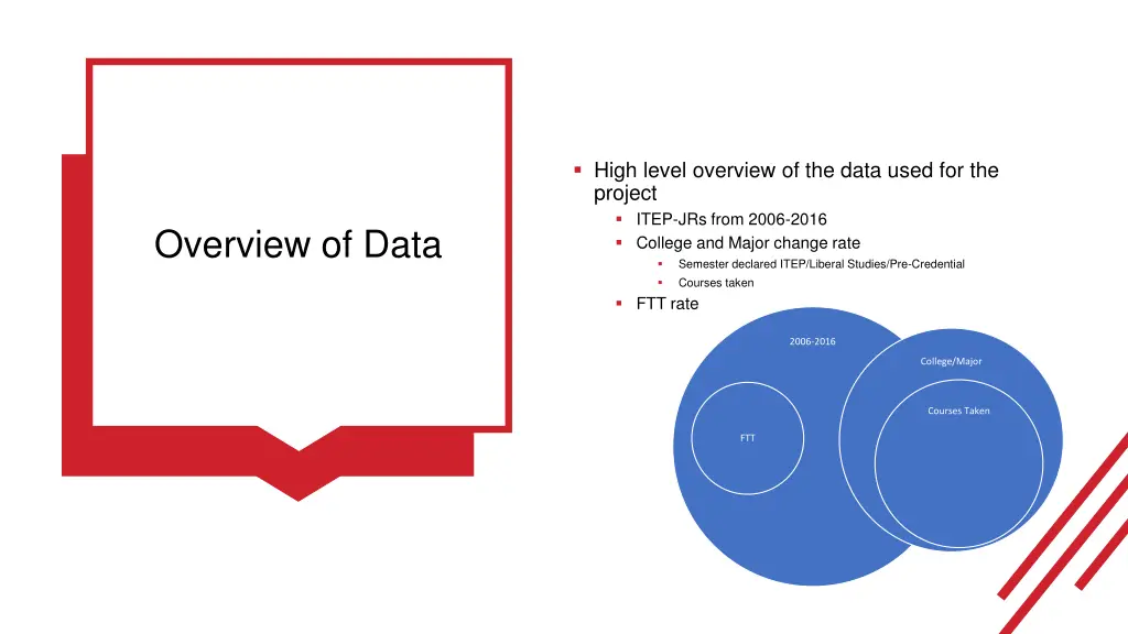 high level overview of the data used