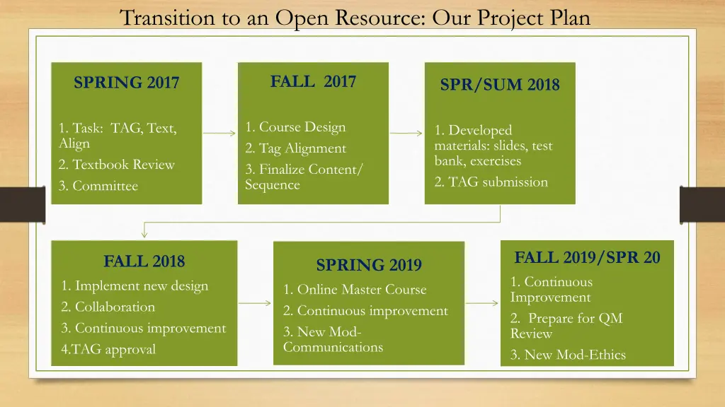 transition to an open resource our project plan