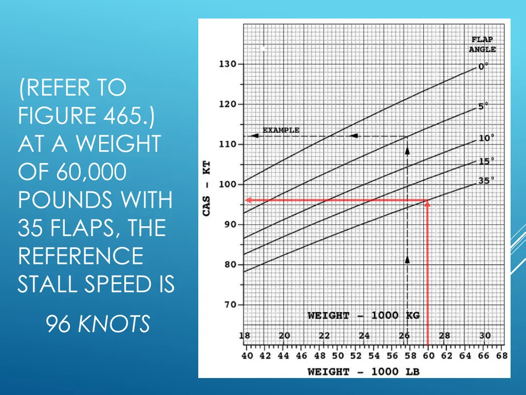 refer to figure 465 at a weight of 60 000 pounds