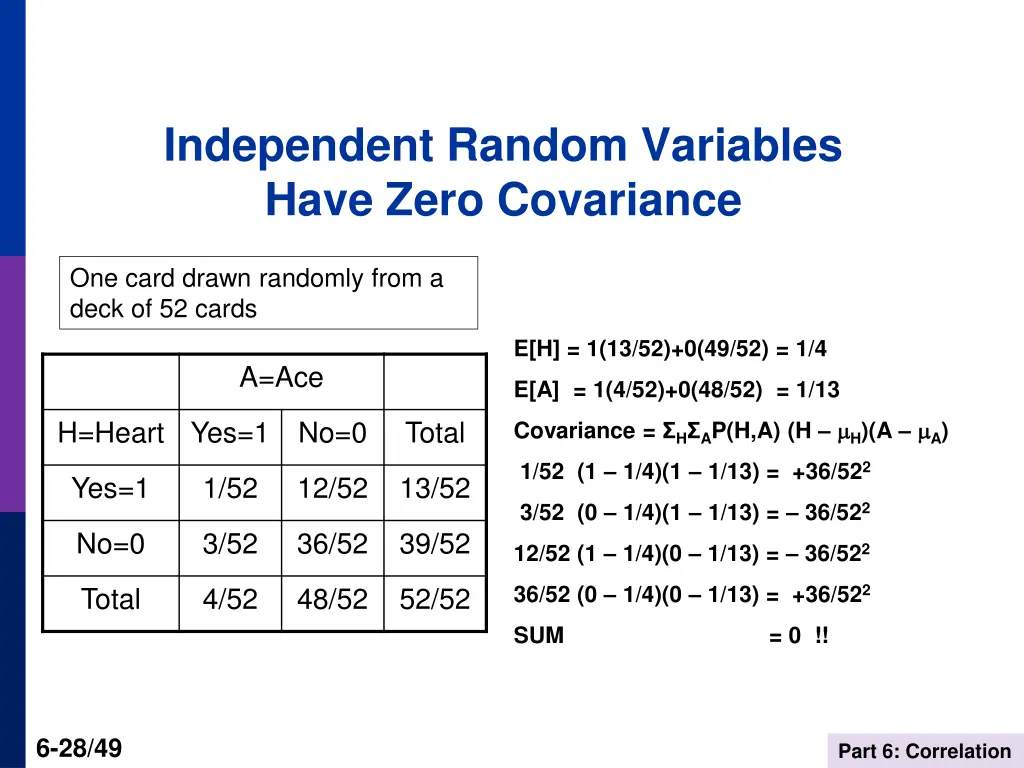 independent random variables have zero covariance