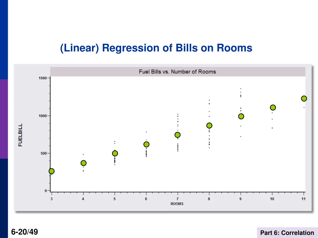 linear regression of bills on rooms