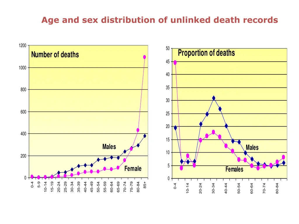 age and sex distribution of unlinked death records