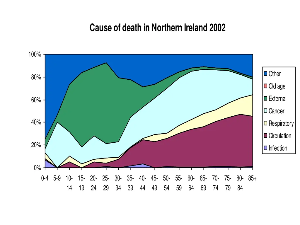 cause of death in northern ireland 2002