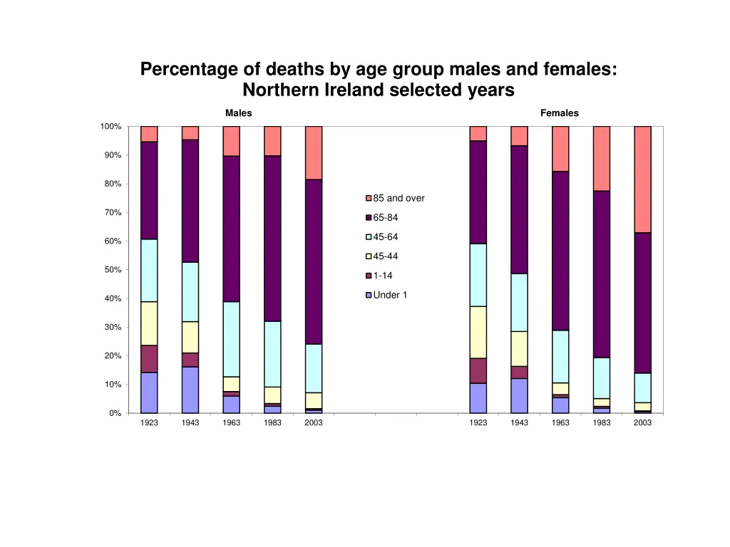 percentage of deaths by age group males
