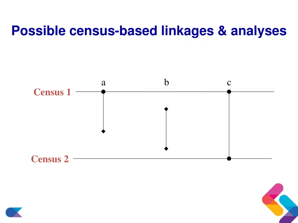 possible census based linkages analyses