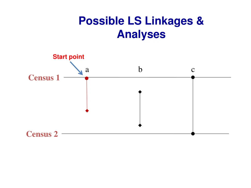 possible ls linkages analyses 1