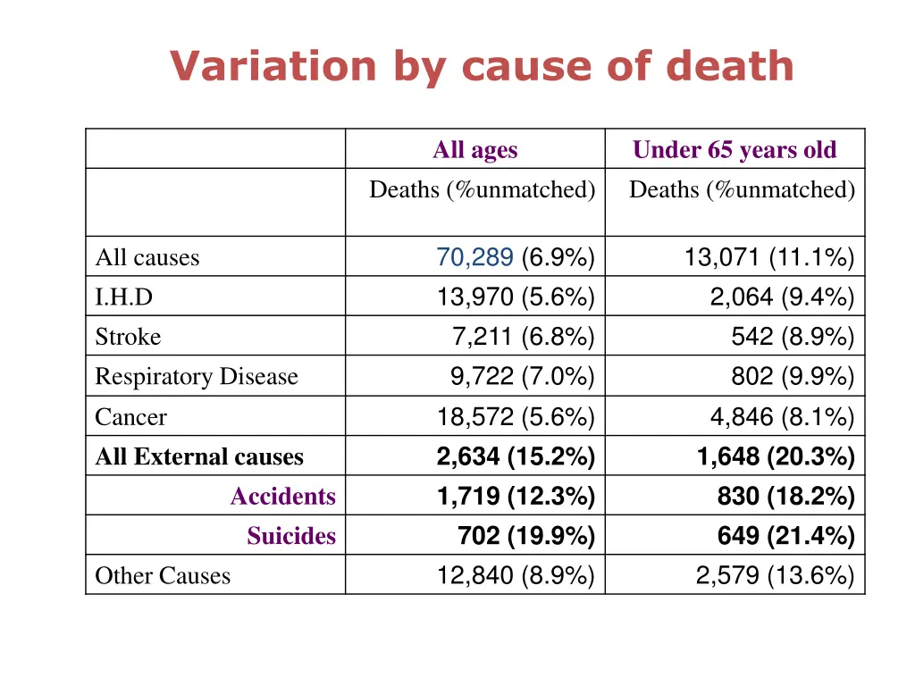 variation by cause of death
