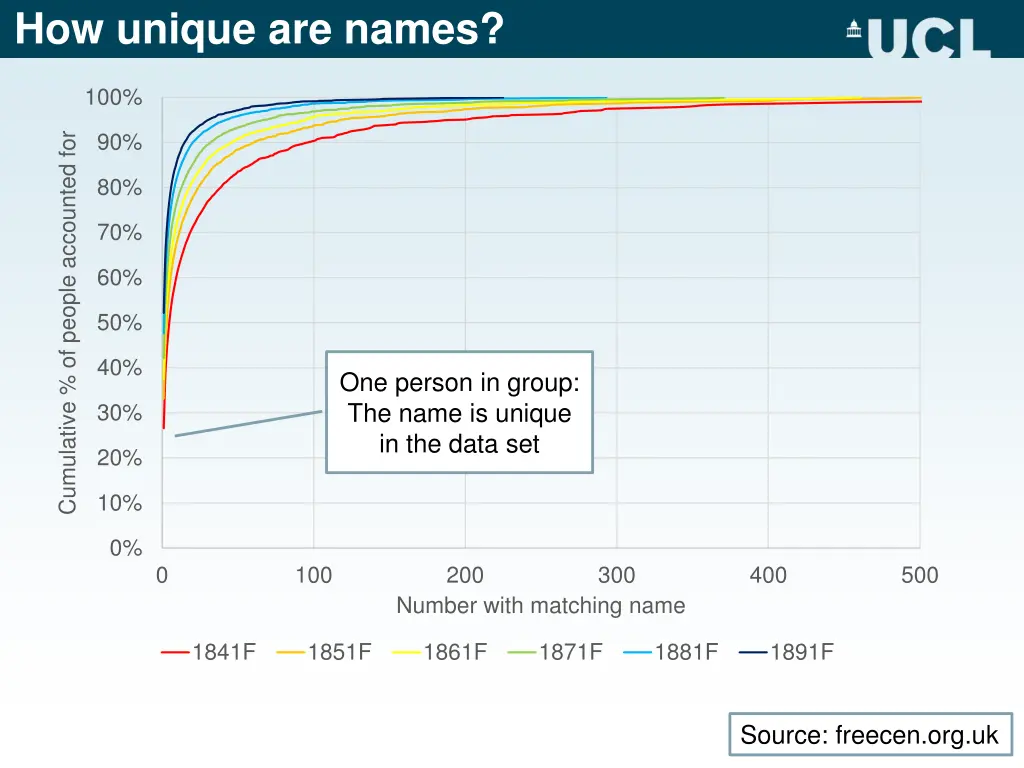 how unique are names