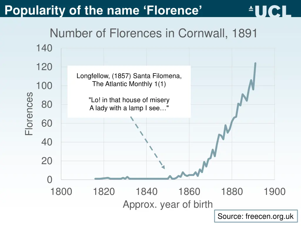 popularity of t he name florence