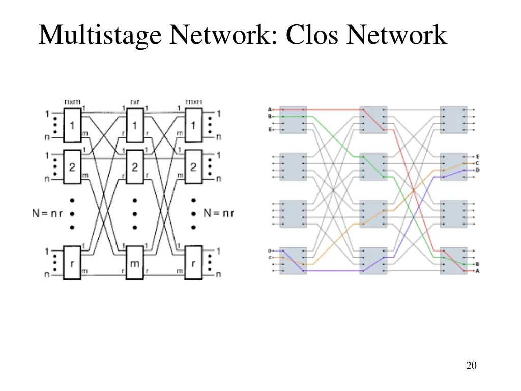 multistage network clos network