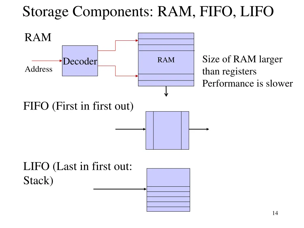 storage components ram fifo lifo