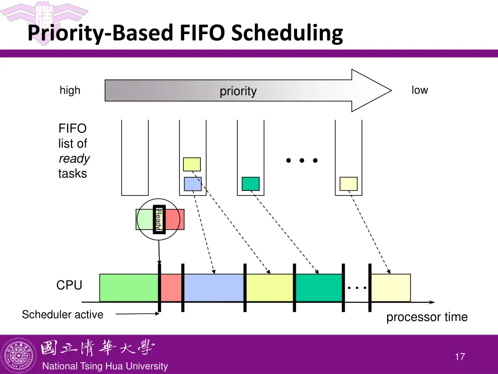 priority based fifo scheduling 1