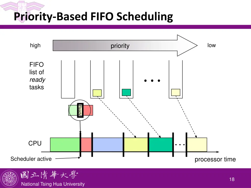 priority based fifo scheduling 2