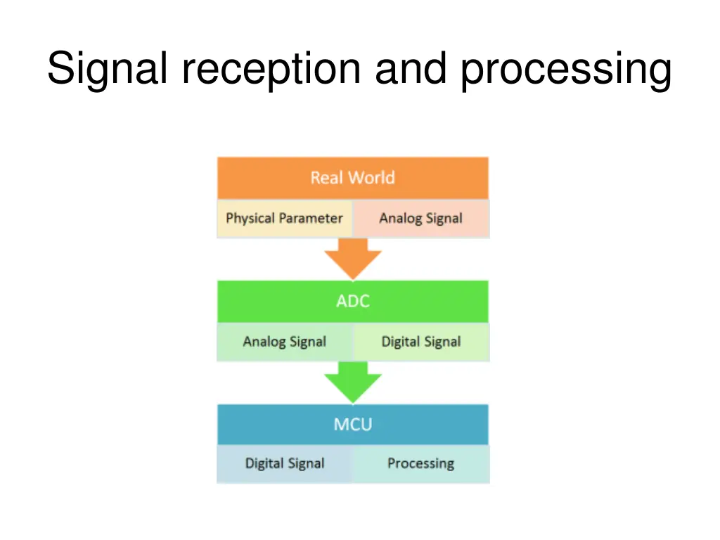 signal reception and processing