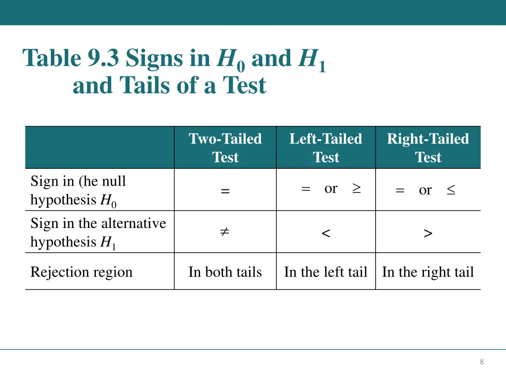 table 9 3 signs in h 0 and h 1 and tails of a test