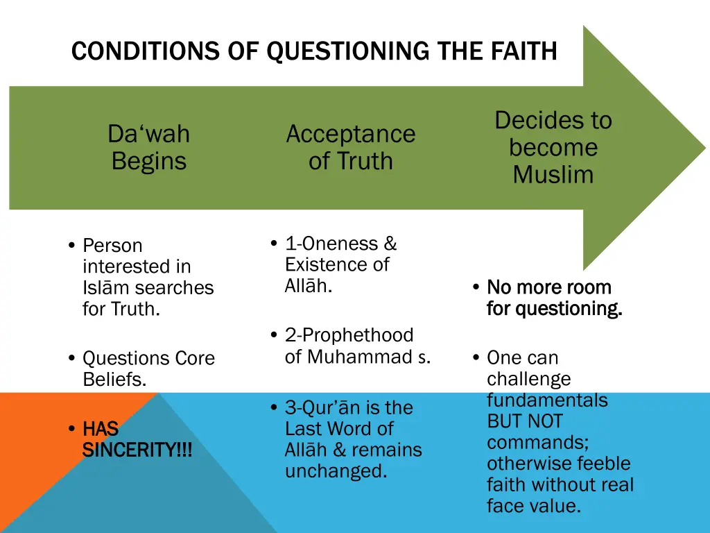 conditions of questioning the faith